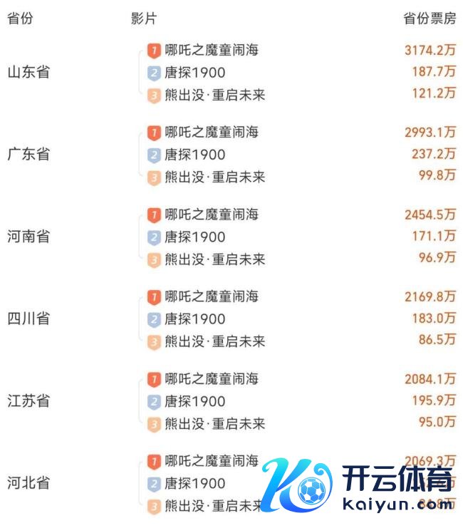 哪吒2票房突破94亿 冲刺百亿指标